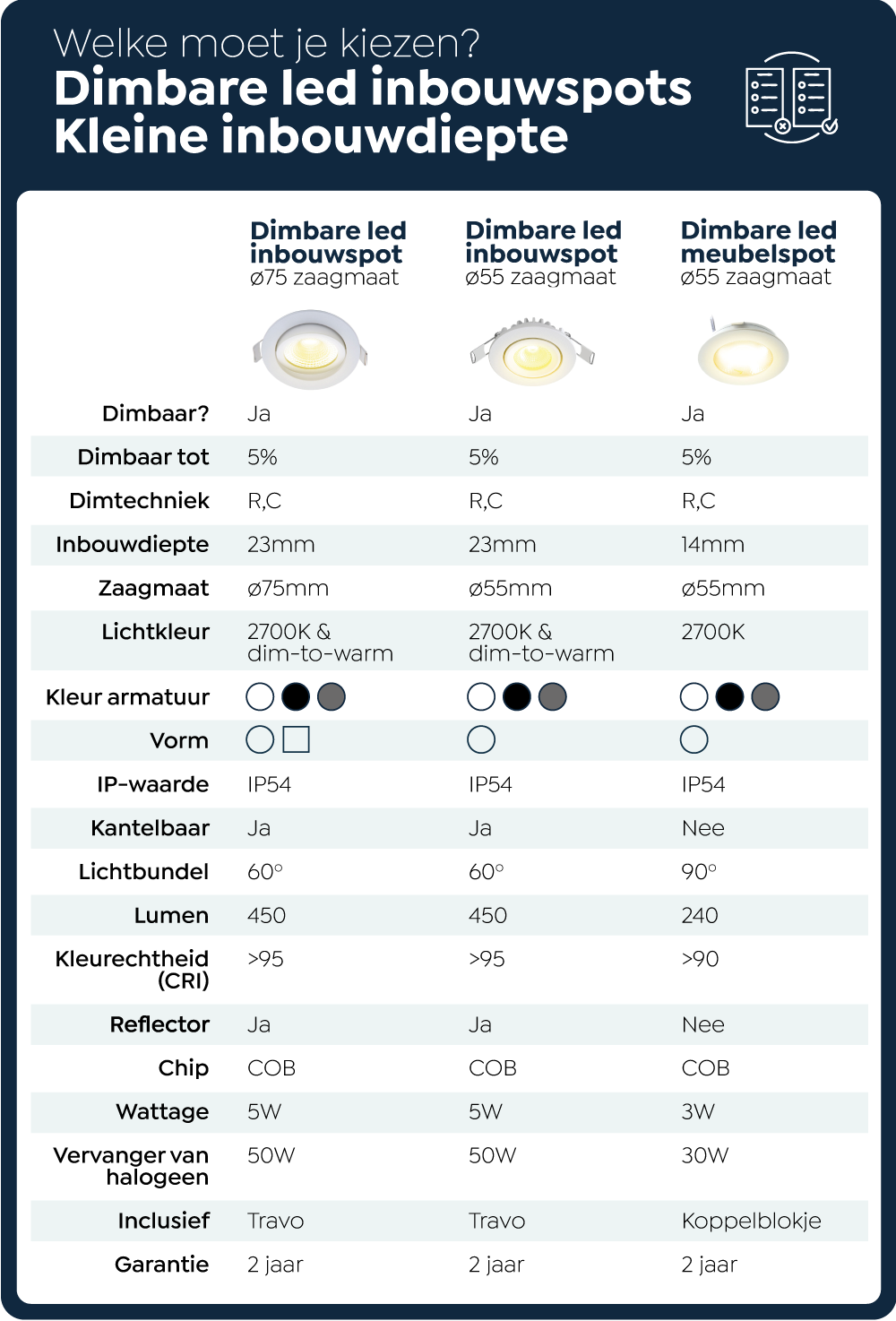 Vergelijkingstabel ondiepe inbouwspots