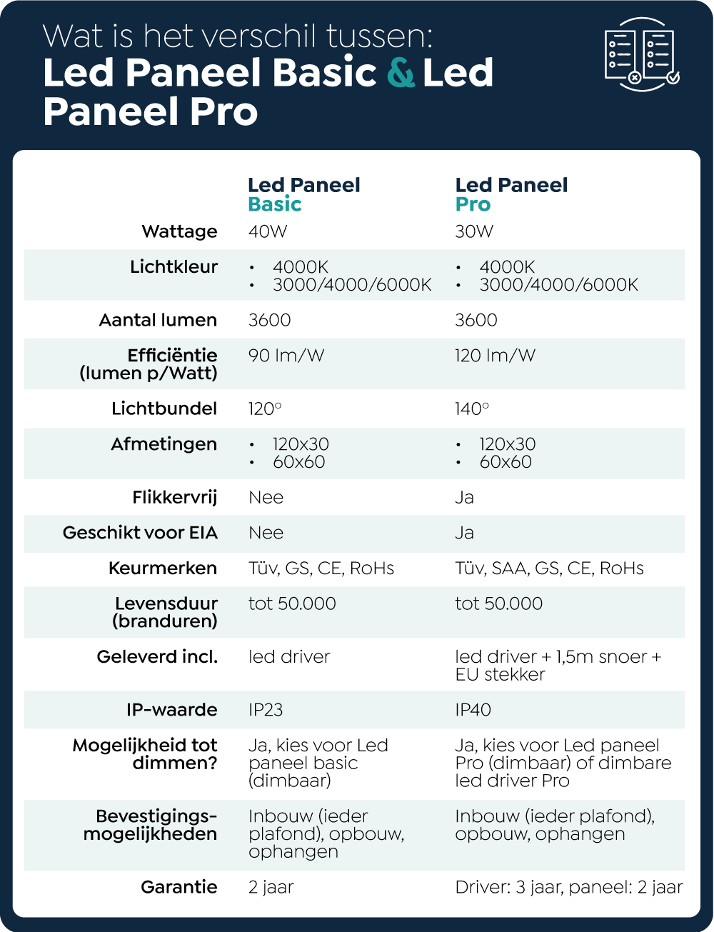 Tabel - Vergelijking led paneel basic en led paneel pro