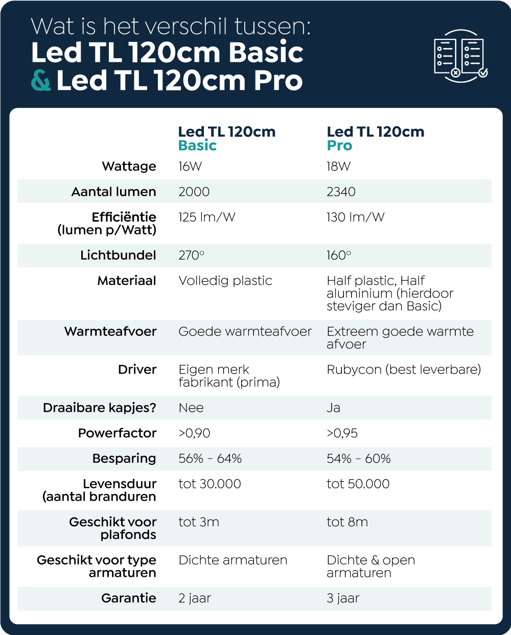 Tabel wat zijn de verschillen tussen led TL 120cm